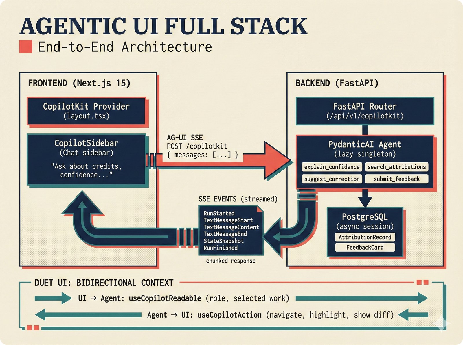 Architecture diagram: end-to-end agentic UI stack showing CopilotKit sidebar sending messages via AG-UI Server-Sent Events to a FastAPI backend where a PydanticAI agent queries music metadata with four domain tools