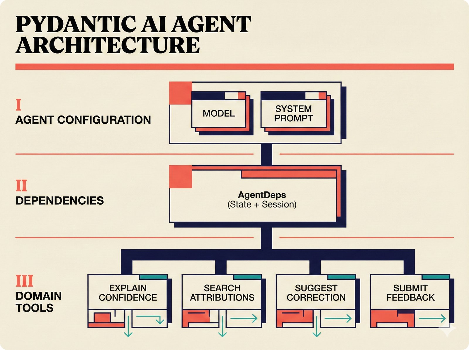 Architecture diagram: PydanticAI agent configuration with system prompt, AgentDeps injection, four tools, and model routing