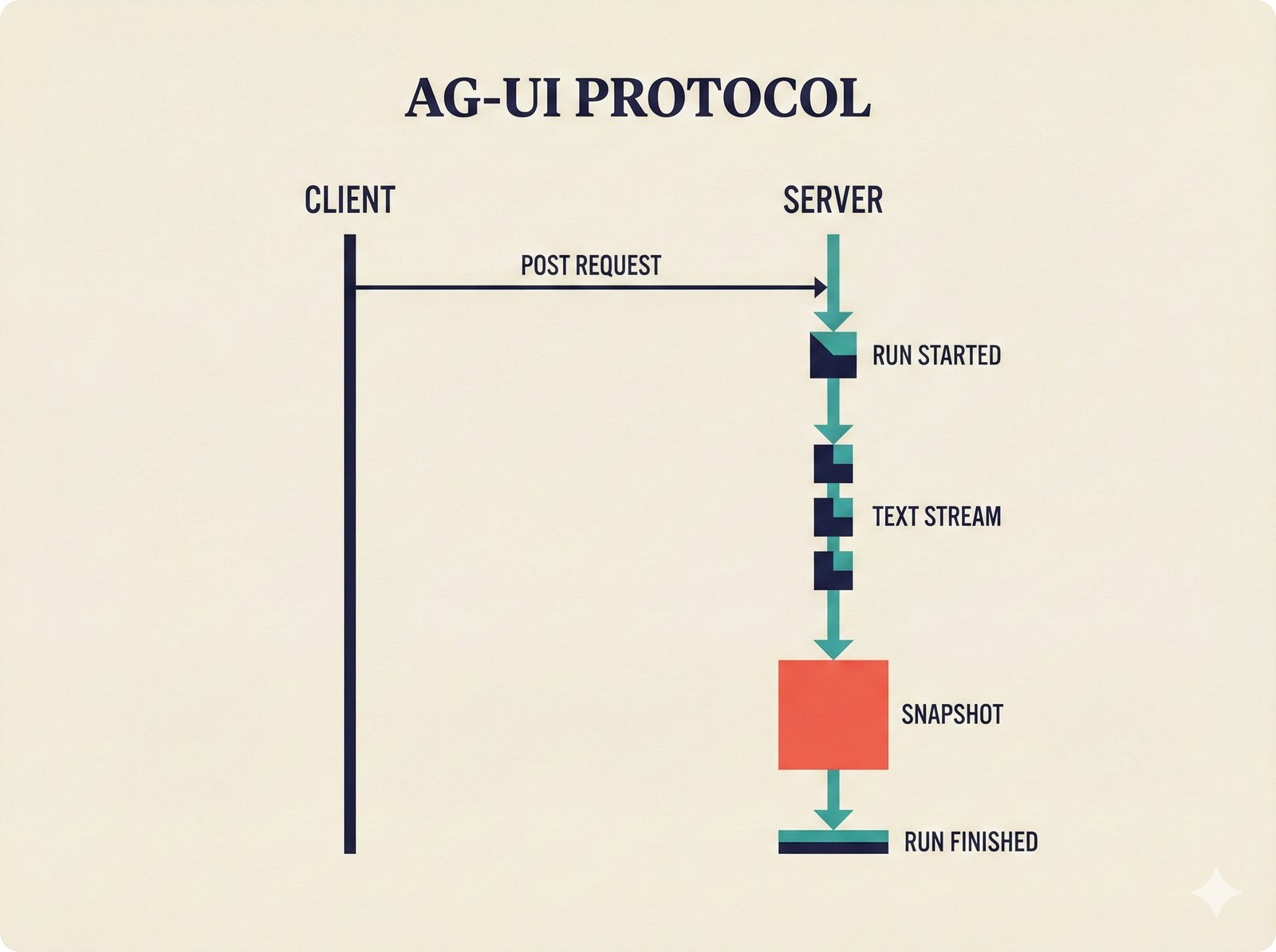 Sequence diagram: AG-UI protocol flow showing SSE lifecycle from POST request through six event types