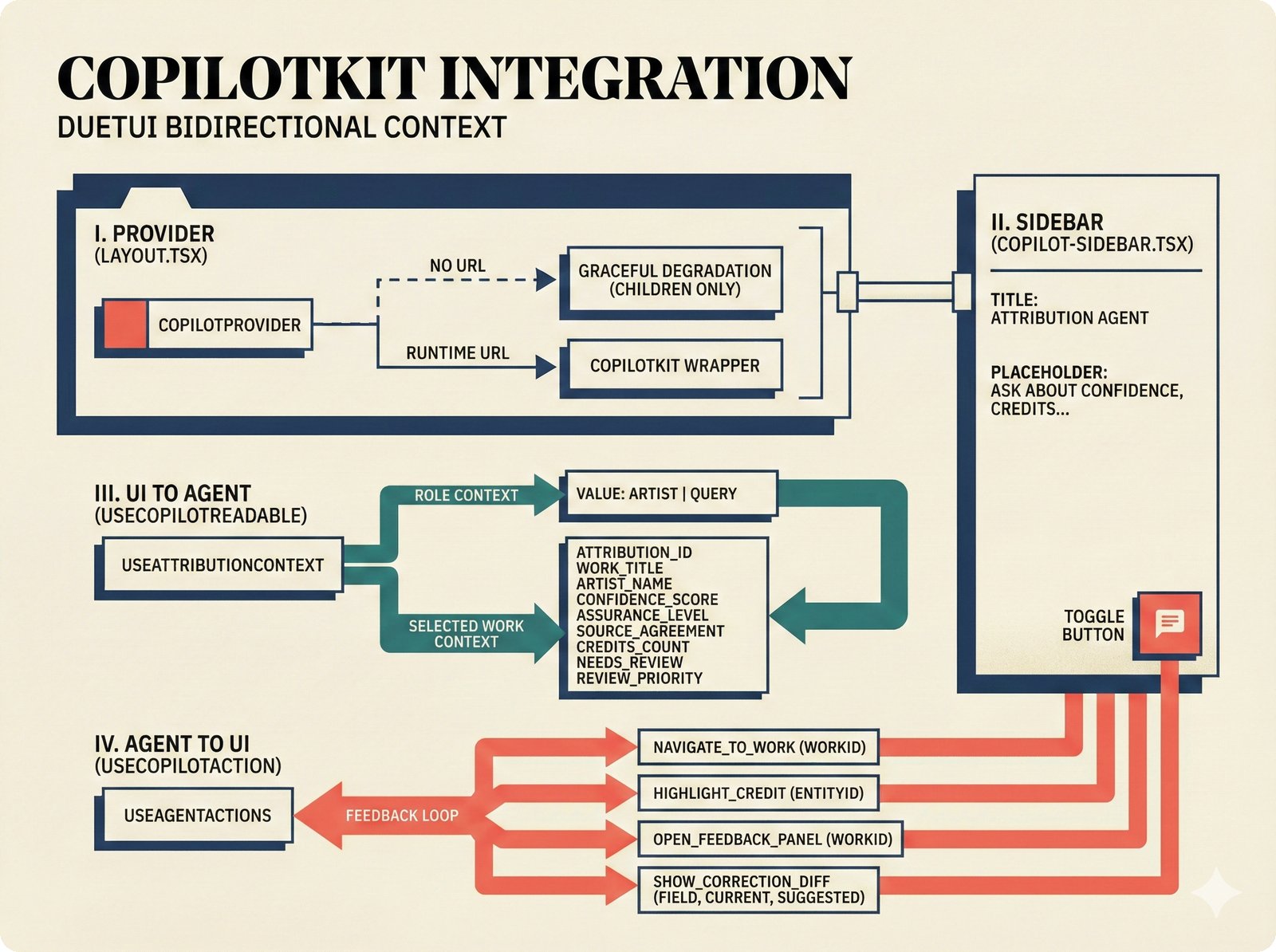 Integration diagram: CopilotKit bidirectional context with provider, sidebar, useCopilotReadable hooks, and useCopilotAction hooks