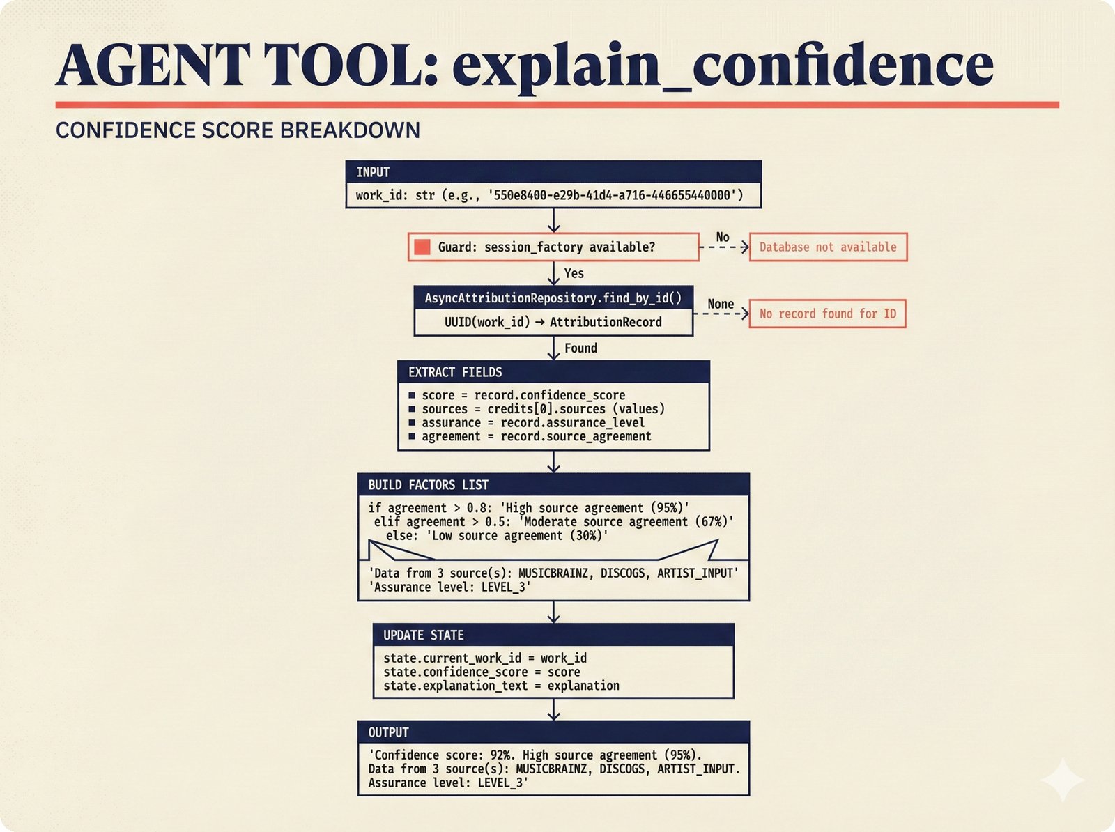 Flow diagram: explain_confidence agent tool tracing execution from work ID through database lookup to natural language explanation