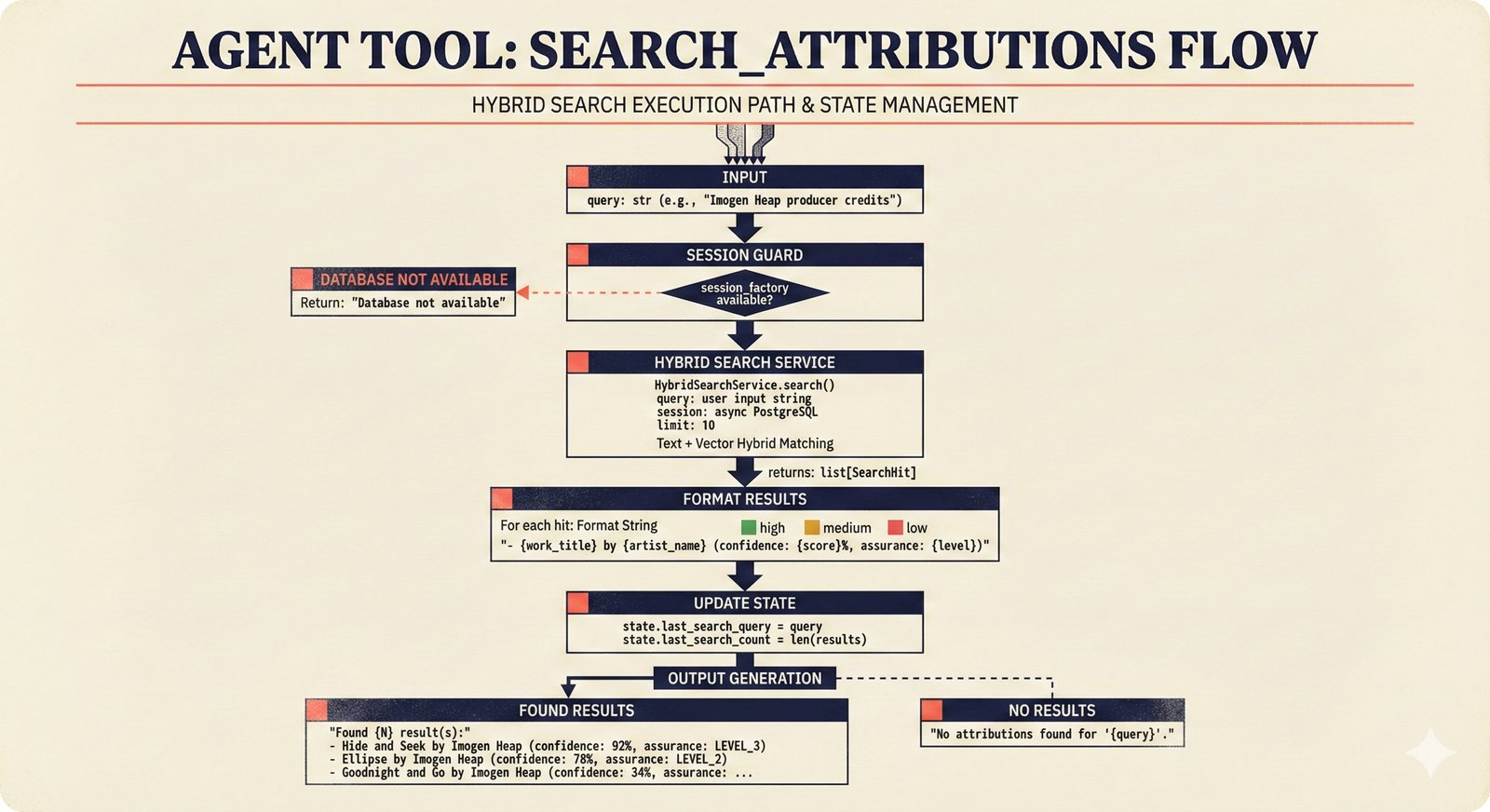 Flow diagram: search_attributions agent tool showing hybrid text-and-vector search with result formatting