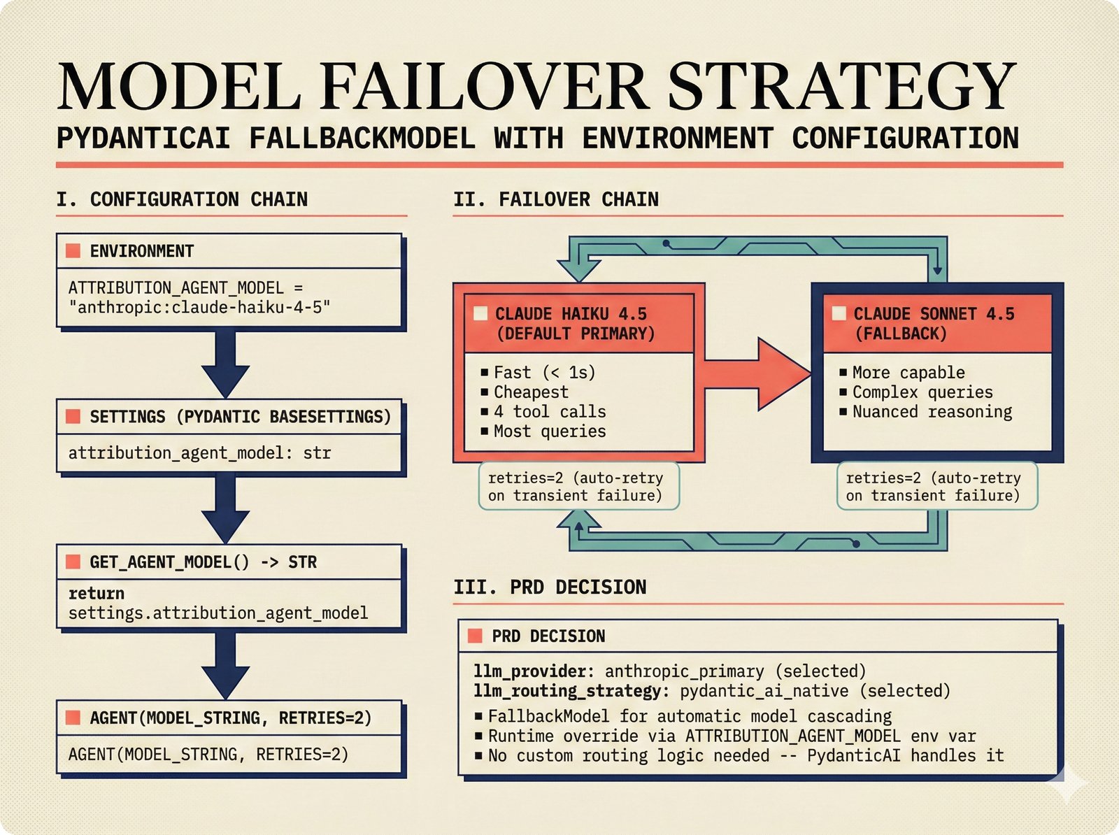 Configuration diagram: PydanticAI FallbackModel failover strategy with Claude Haiku default and automatic cascading