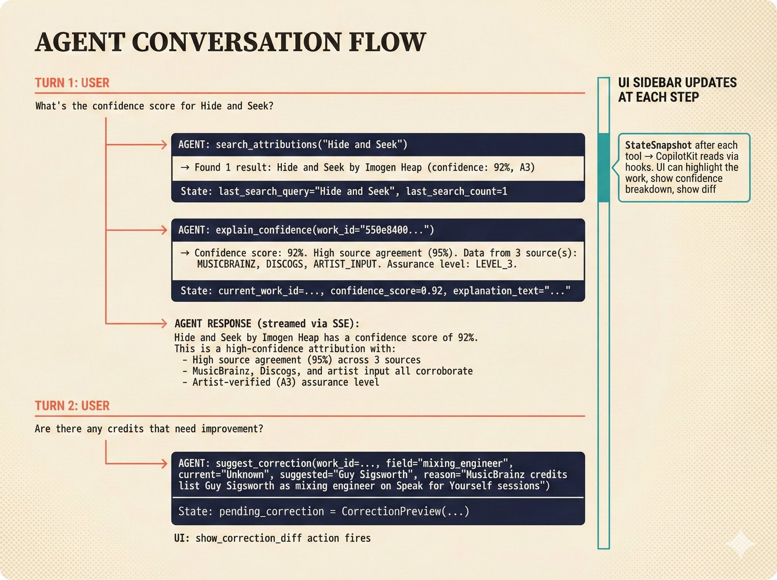 Conversation flow diagram: multi-turn agentic interaction chaining search and explain tools with live state updates