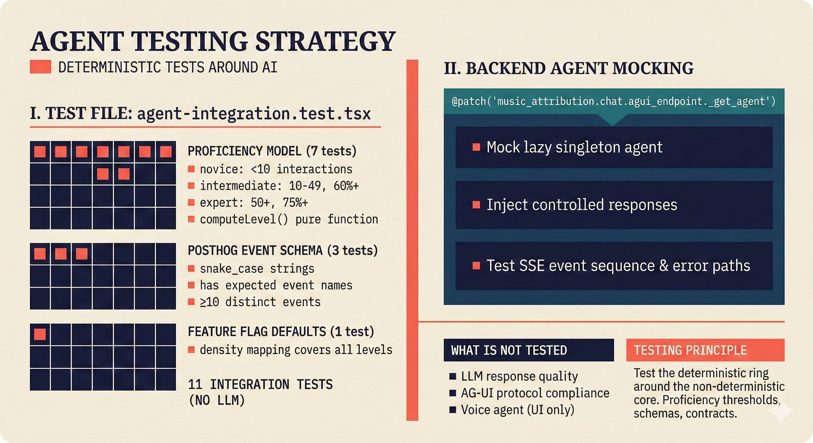 Testing strategy diagram: 11 integration tests covering proficiency model, PostHog events, and feature flags with mock agent pattern