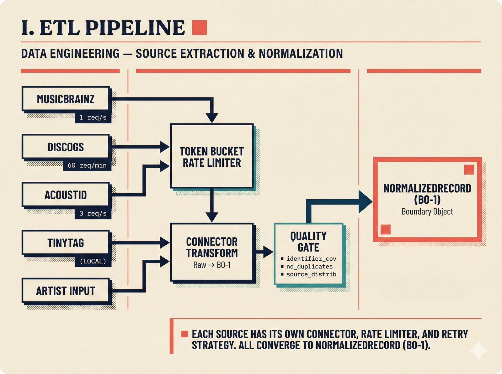 Pipeline diagram showing the open-source music attribution ETL pipeline where five music metadata sources converge through token bucket rate limiting and a three-check data quality gate into a unified NormalizedRecord boundary object