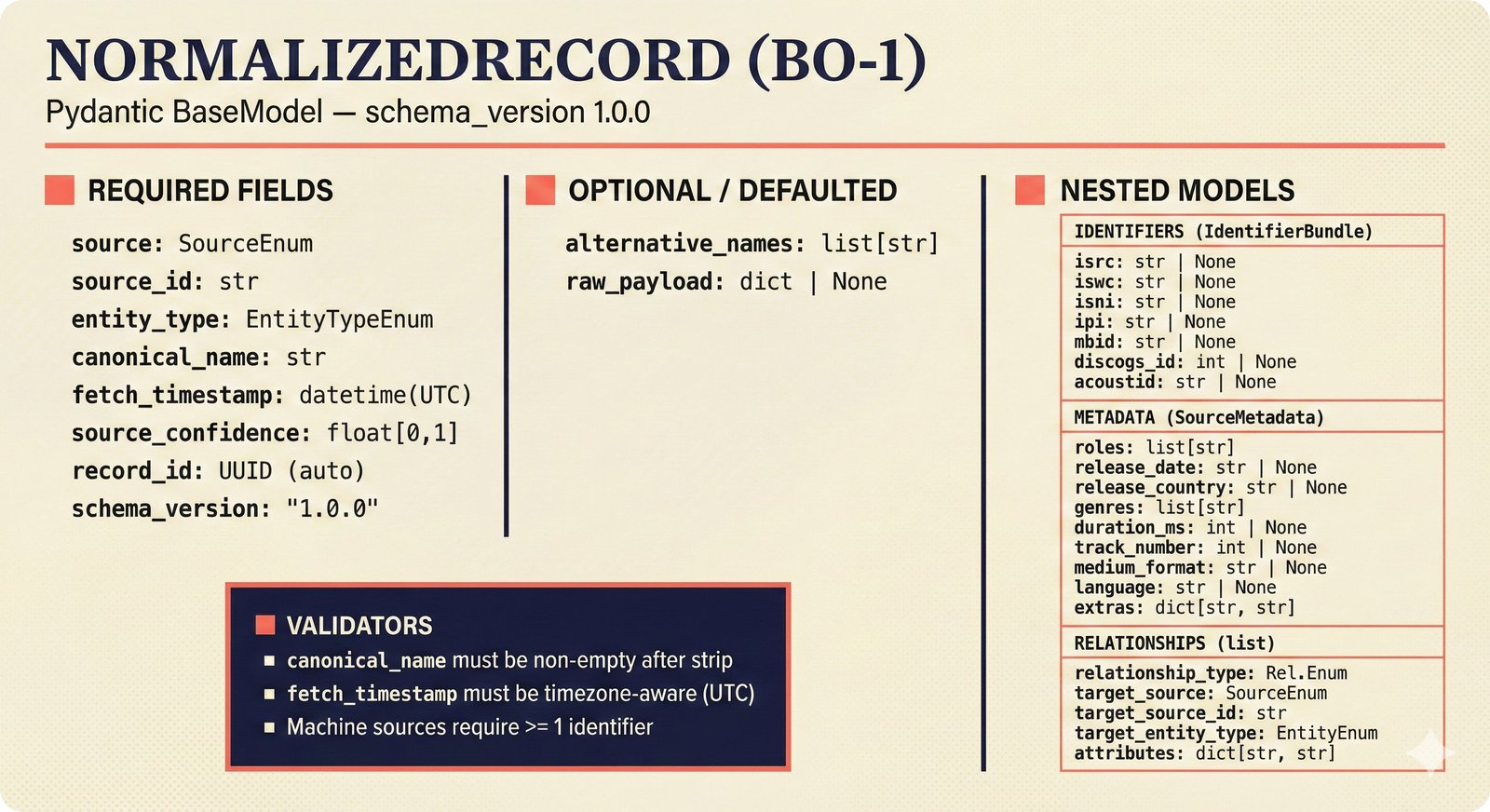 Data schema diagram of the NormalizedRecord Pydantic model with 12 top-level fields, nested IdentifierBundle with seven identifiers, SourceMetadata, and three validation rules