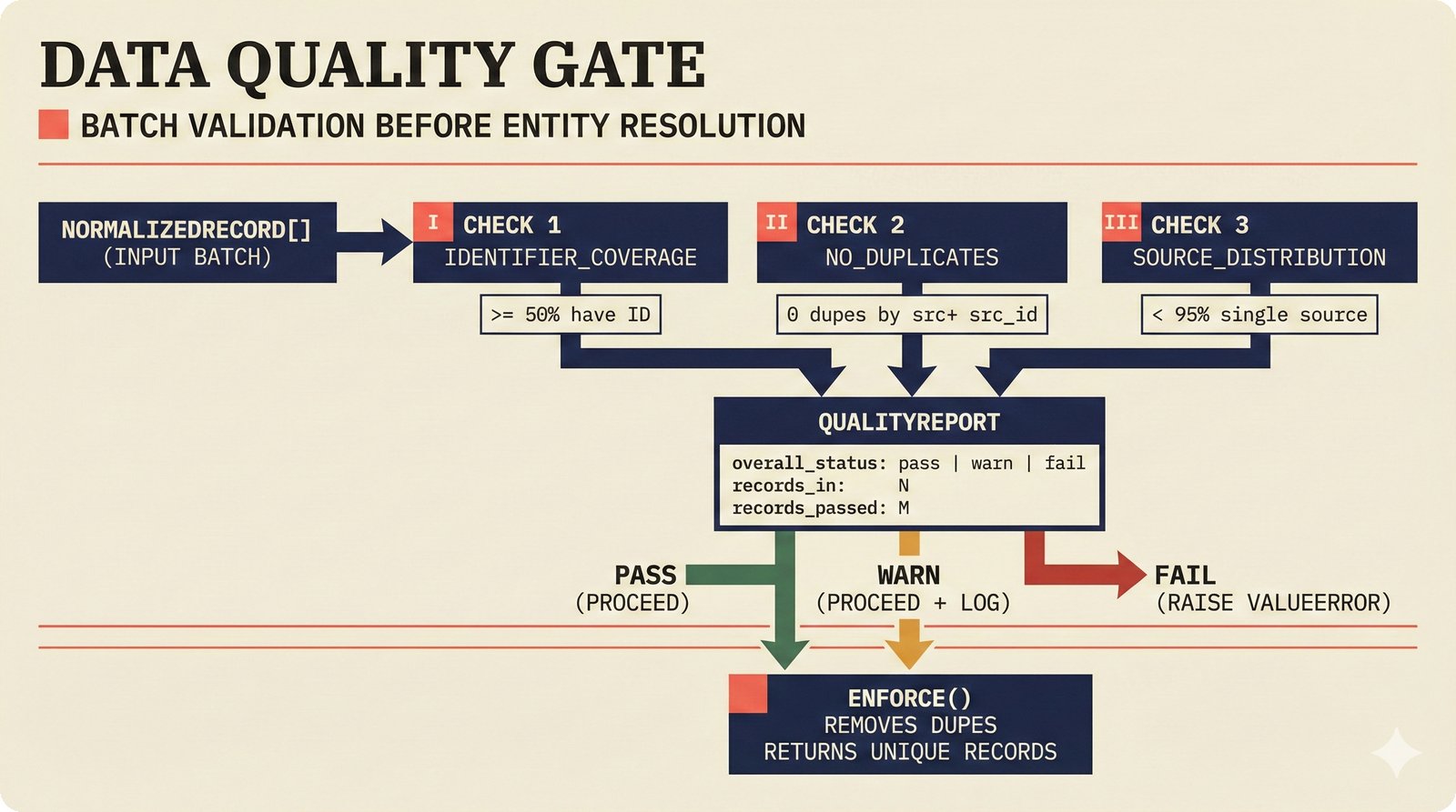 Pipeline diagram of the data quality gate showing three batch validation checks: identifier coverage, duplicate detection, and source distribution capping