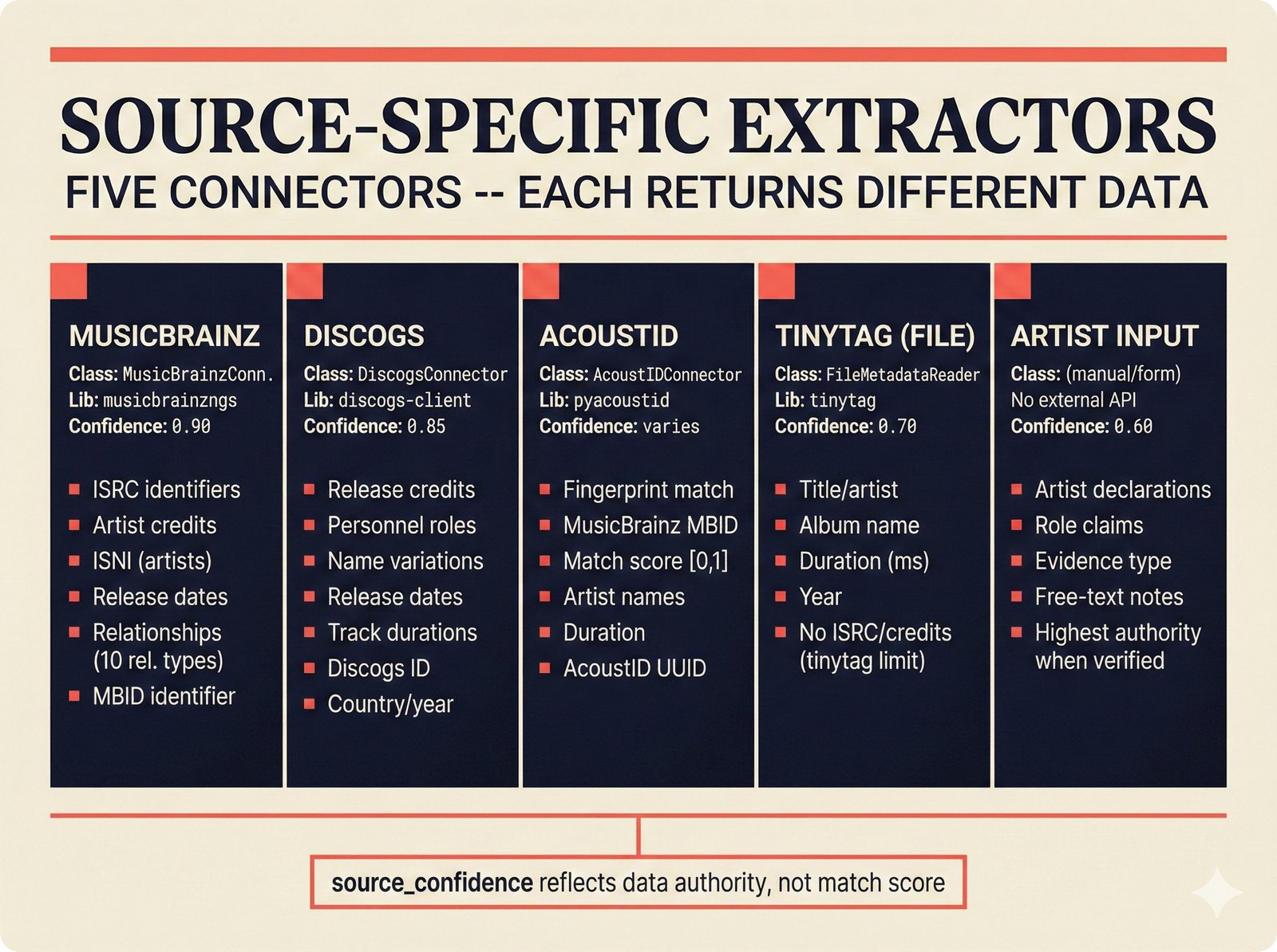 Comparison diagram of five music metadata ETL extractors with their libraries, default confidence, and returned data fields