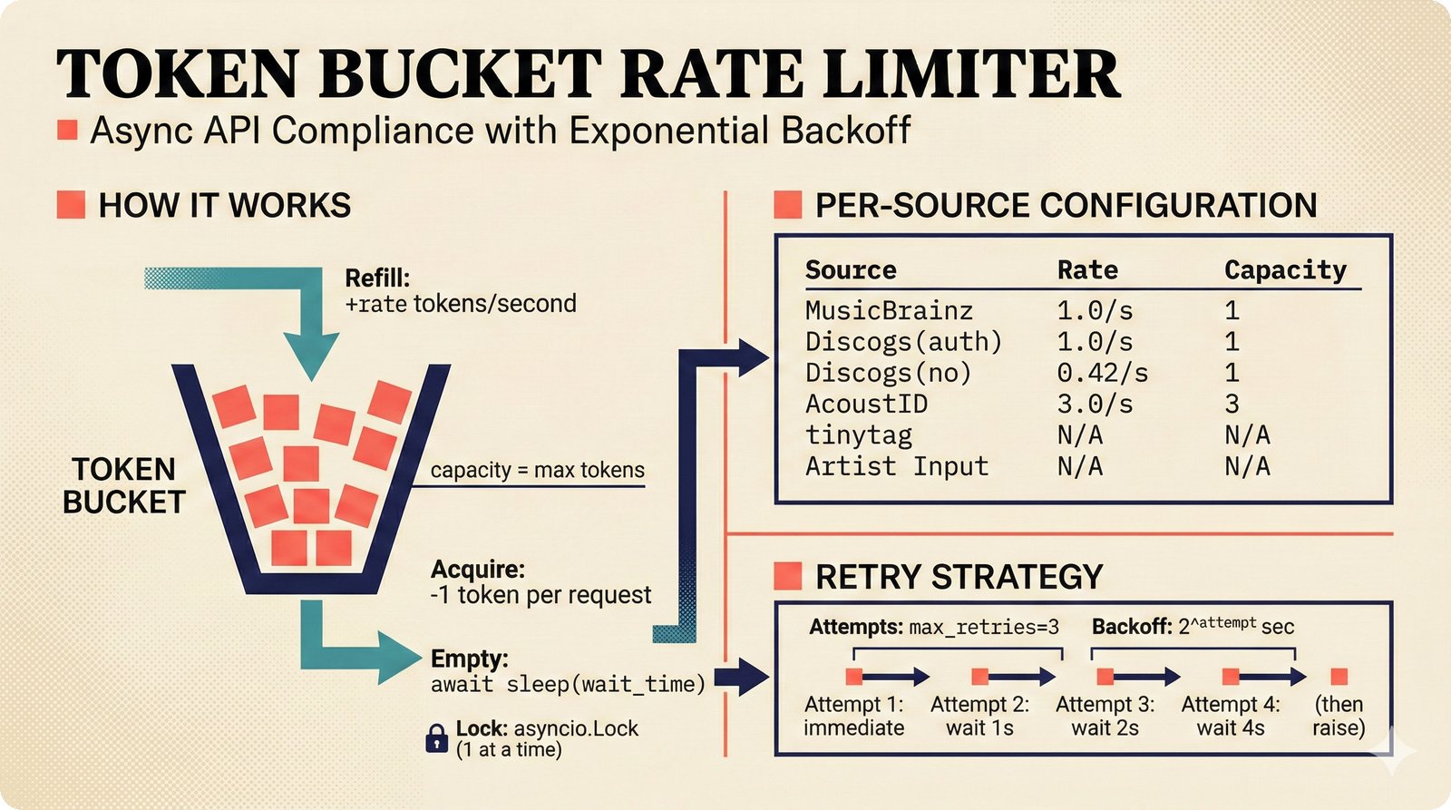 Architecture diagram of the token bucket rate limiter with per-source API rate configurations and async locking