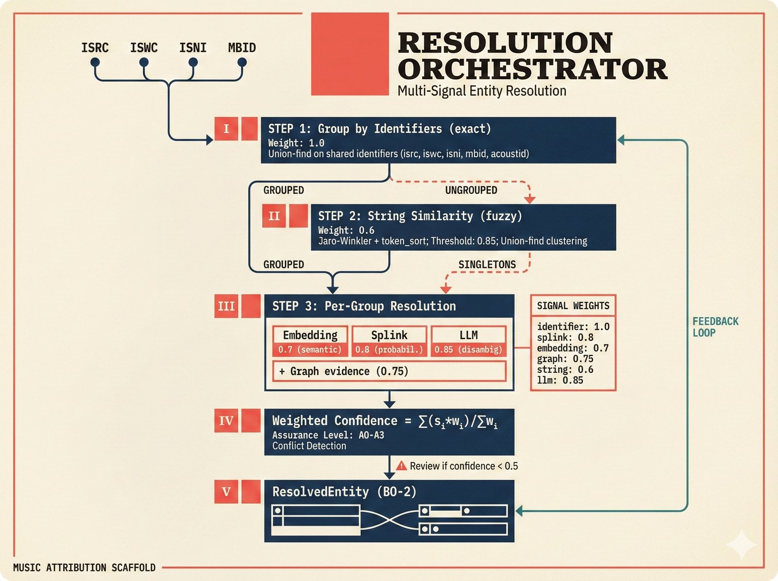 Flow diagram of the multi-signal entity resolution pipeline with cascade from exact identifier matching through six weighted signals