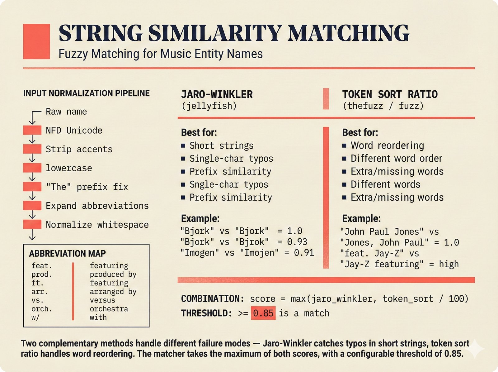 Comparison diagram of Jaro-Winkler and token sort ratio string similarity algorithms with music-domain normalization