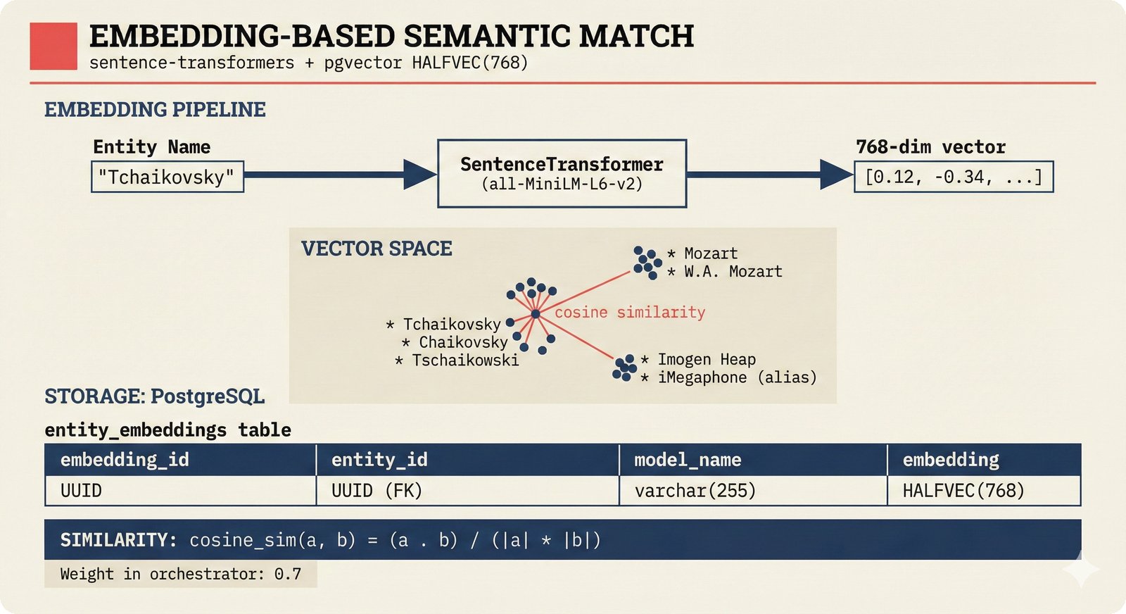 Architecture diagram of semantic embedding entity resolution with all-MiniLM-L6-v2 vectors in pgvector HALFVEC columns