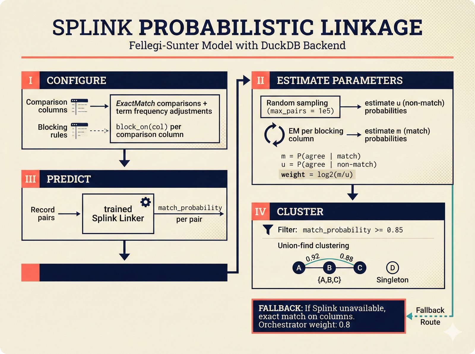 Pipeline diagram of Splink probabilistic record linkage with Fellegi-Sunter EM algorithm and union-find clustering