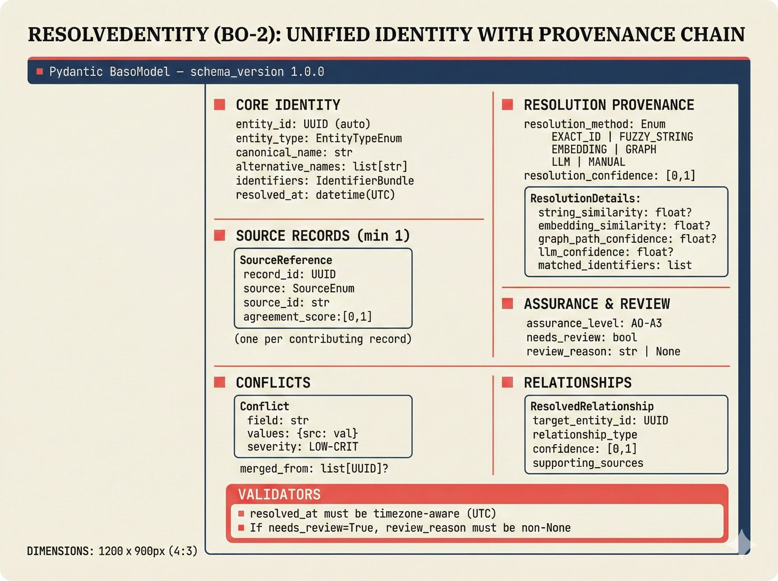 Data schema diagram of the ResolvedEntity Pydantic model with assurance levels A0-A3, source provenance, per-method confidence, and conflict detection