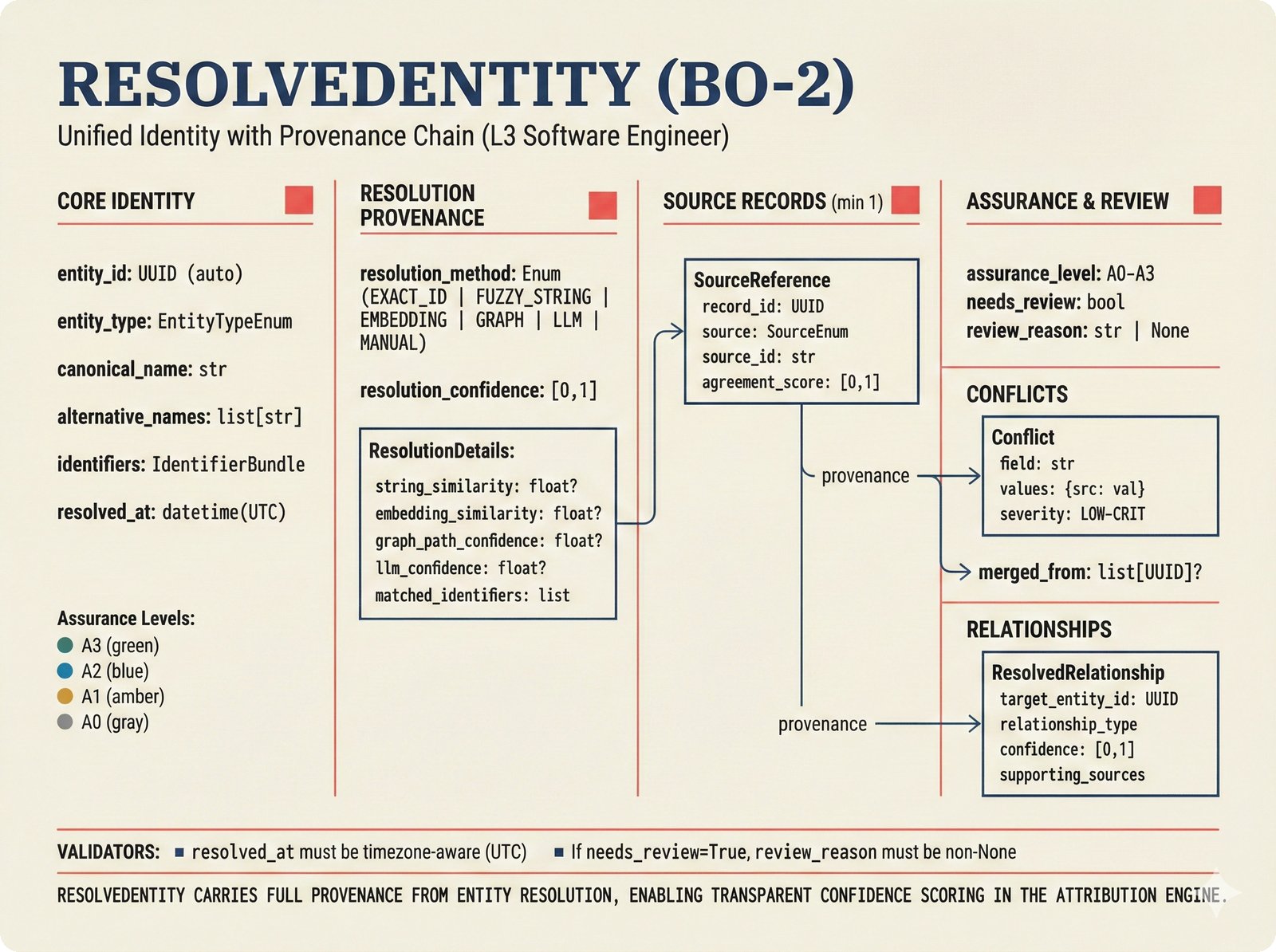 Pipeline diagram of the three-stage attribution engine: weighted aggregation, conformal calibration, and active learning review