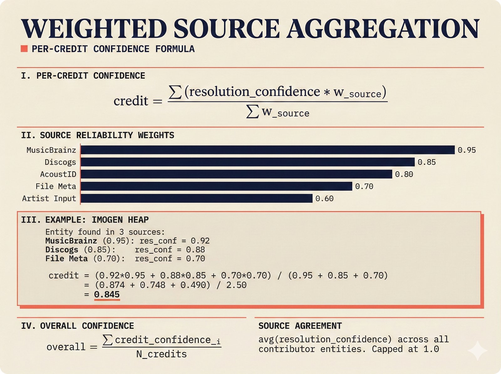 Mathematical diagram of the weighted source aggregation formula with bar chart of five source reliability weights and worked example