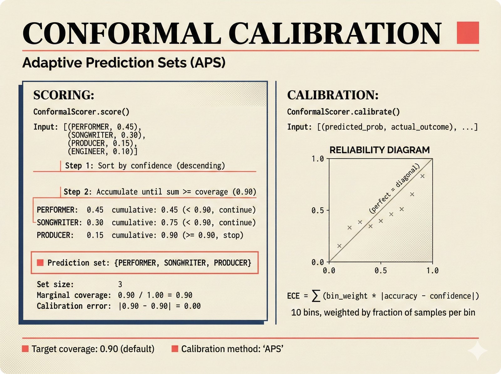 Pipeline diagram of conformal prediction calibration with Adaptive Prediction Sets, reliability diagram, and ECE formula