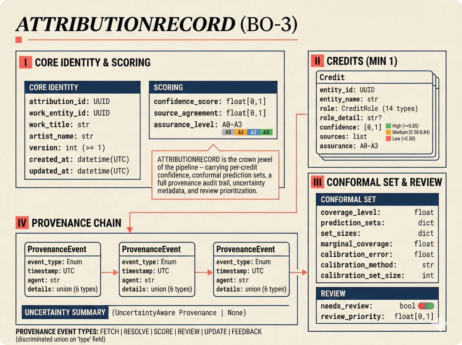 Data schema diagram of the AttributionRecord with per-credit confidence, conformal prediction sets, provenance chain, and review prioritization