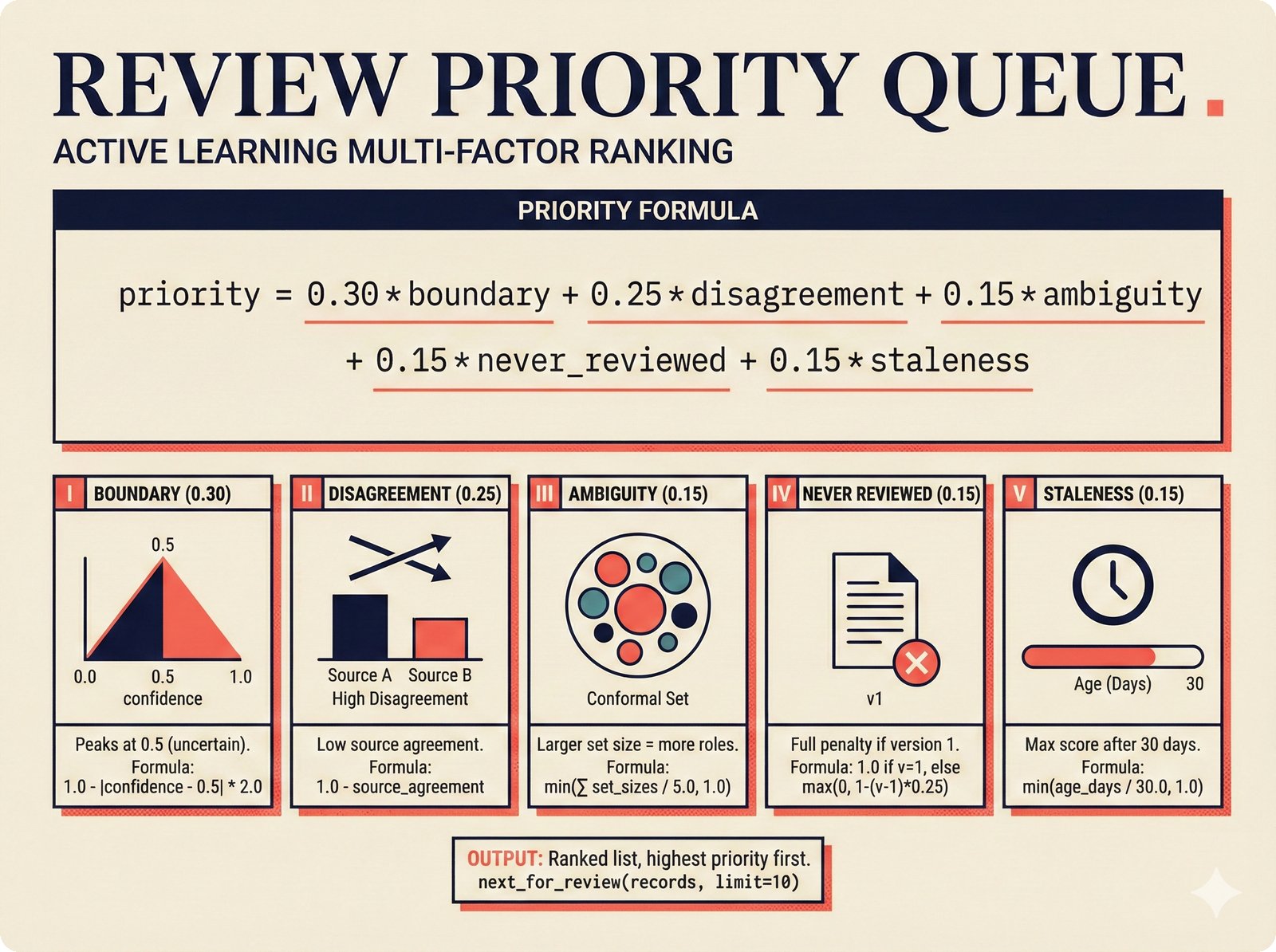 Architecture diagram of the active learning review priority queue with five-factor weighted formula