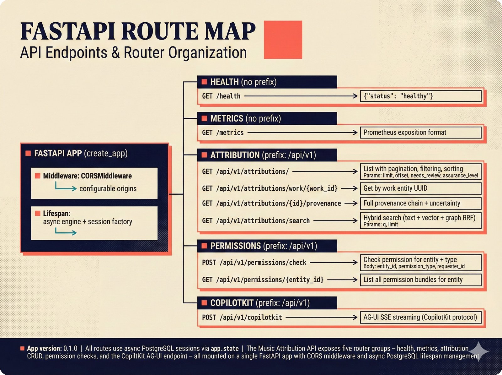 Architecture diagram of the FastAPI route map with five router groups and CORS middleware