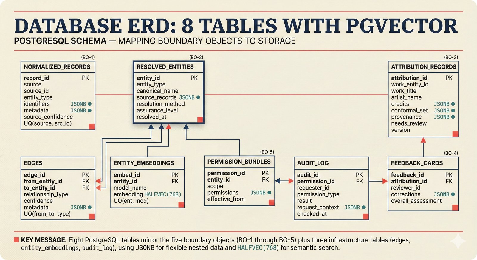 Entity-relationship diagram of the PostgreSQL database with 8 tables mapping five boundary objects to persistent storage