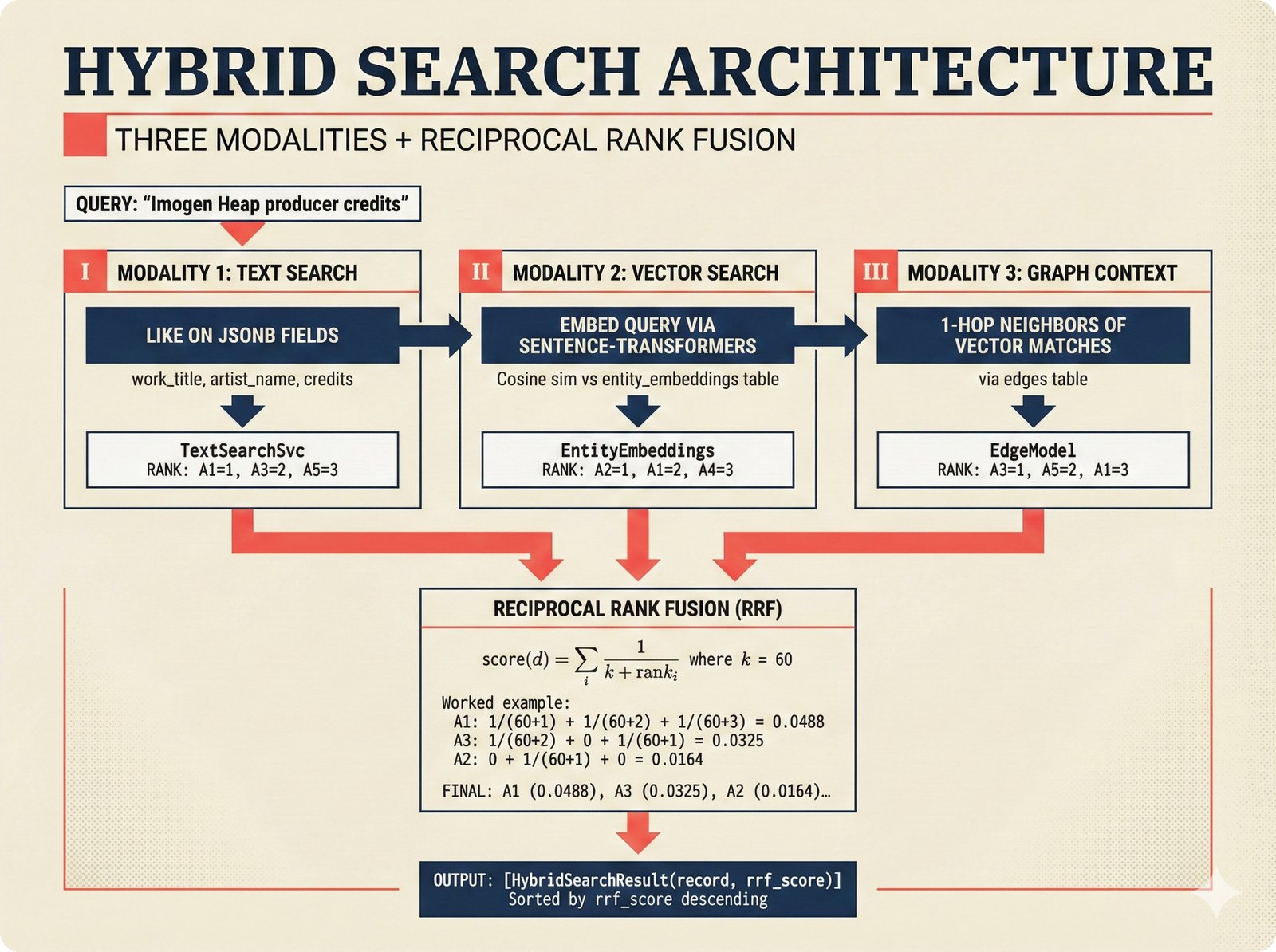 Architecture diagram of hybrid search combining full-text, vector similarity, and graph context with Reciprocal Rank Fusion
