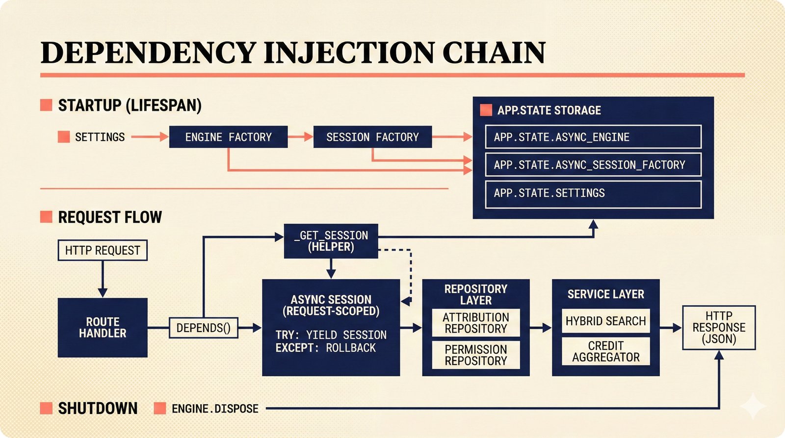 Architecture diagram of FastAPI dependency injection with async PostgreSQL engine, request-scoped sessions, repository and service layers