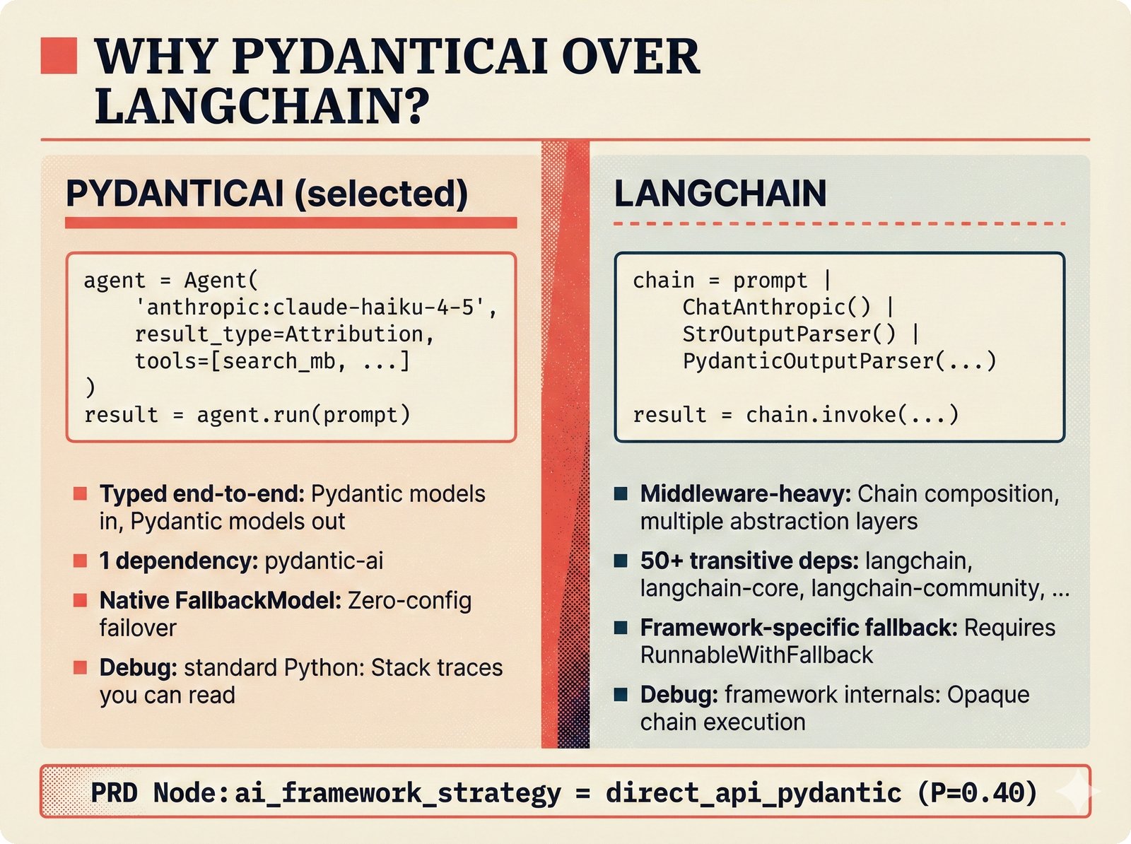 Comparison chart: PydanticAI versus LangChain for music attribution AI framework, showing typed Pydantic-native agent code versus middleware-heavy chain composition, with PydanticAI selected for transparent confidence scoring with fewer dependencies and readable stack traces in an open-source attribution scaffold.