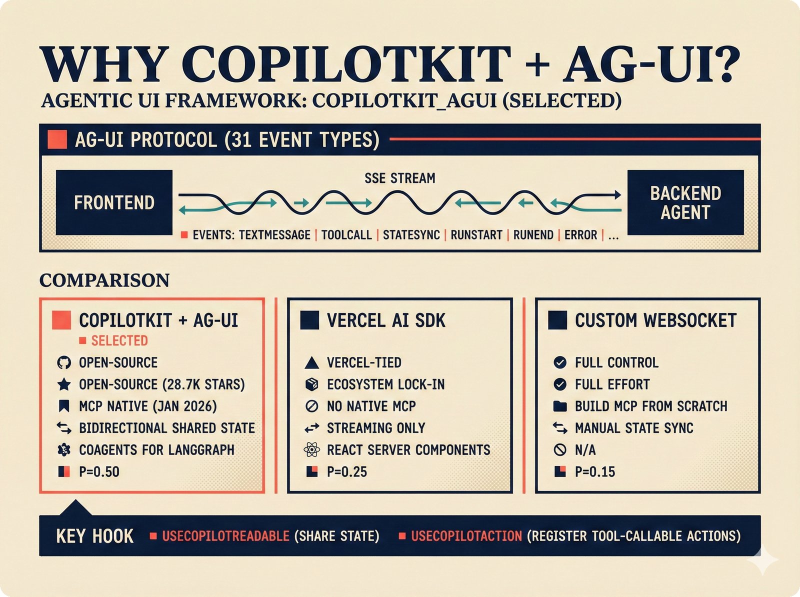 Architecture decision: CopilotKit with AG-UI protocol selected for music attribution agentic UI, comparing open-source streaming with 31 event types and MCP integration against Vercel AI SDK and custom WebSocket, enabling transparent confidence scoring through bidirectional shared state.
