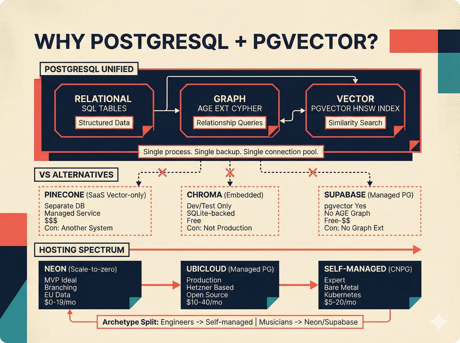 Architecture decision: PostgreSQL with pgvector and Apache AGE unifying relational, graph, and vector capabilities in a single database for music attribution, compared against Pinecone, Chroma, and Supabase, with a hosting spectrum from Neon scale-to-zero for MVP through Ubicloud managed PostgreSQL on Hetzner for budget production to self-managed CloudNativePG for expert operators in the open-source attribution scaffold.