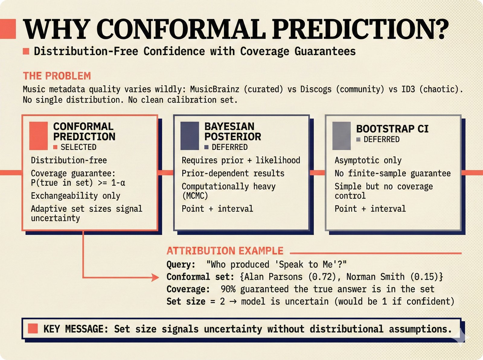 Trade-off analysis: conformal prediction selected for transparent confidence scoring in music attribution, providing distribution-free coverage guarantees over Bayesian posteriors and bootstrap intervals, essential for heterogeneous music metadata where data quality varies across MusicBrainz, Discogs, and file sources.