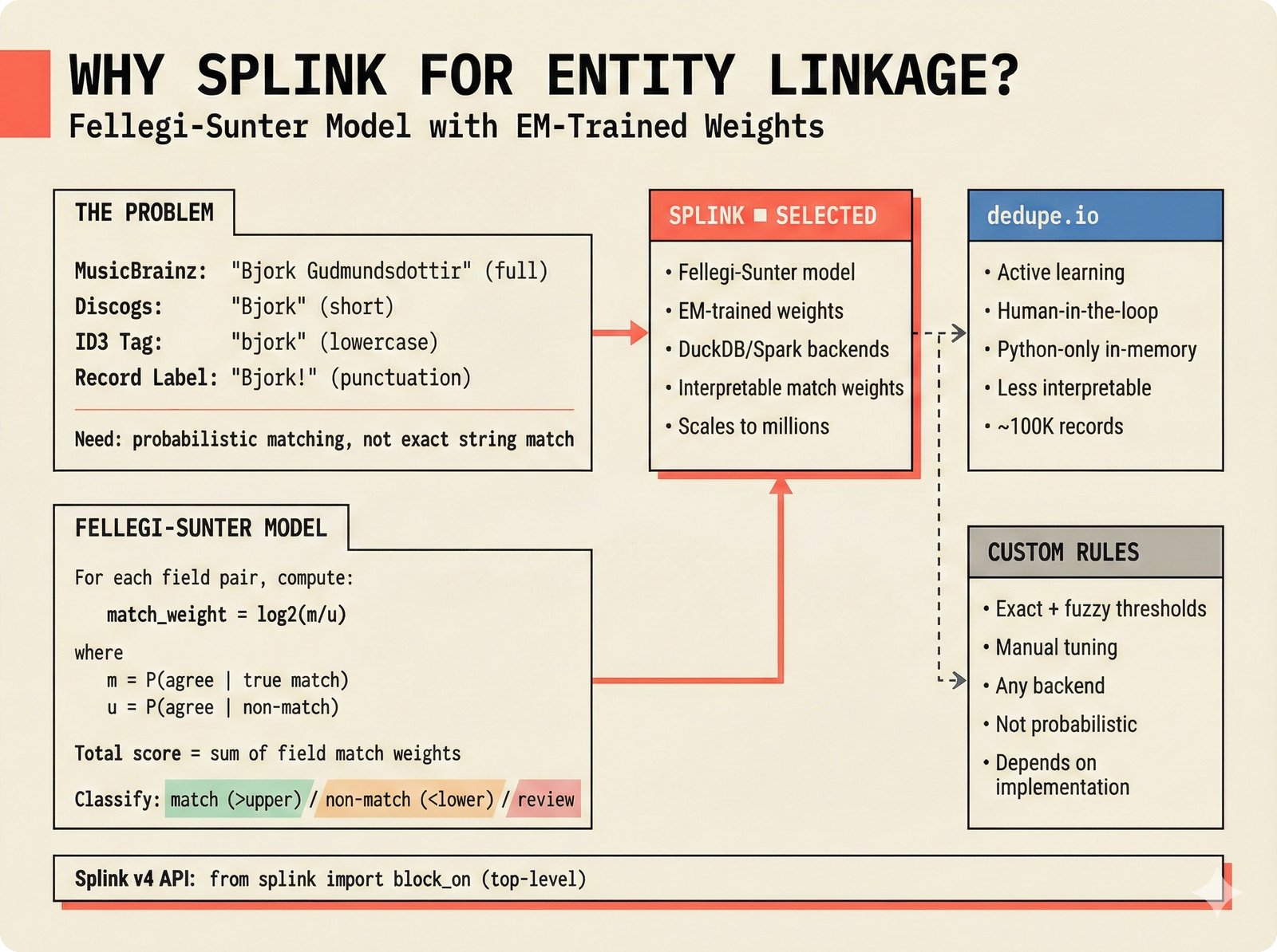 Decision diagram: Splink selected for music attribution entity resolution using Fellegi-Sunter probabilistic linkage with EM-trained match weights, compared against dedupe.io and custom rules for matching artist identities across MusicBrainz, Discogs, and file metadata sources in the open-source attribution scaffold.