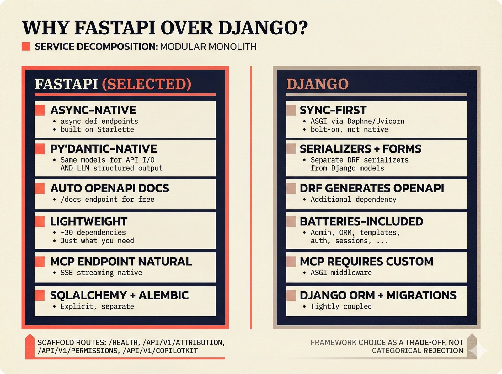 Comparison chart: FastAPI versus Django for music attribution API serving, highlighting async-native Pydantic integration and MCP endpoint streaming for transparent confidence scoring, with FastAPI selected as lightweight modular monolith over Django's batteries-included ORM approach in the open-source scaffold.