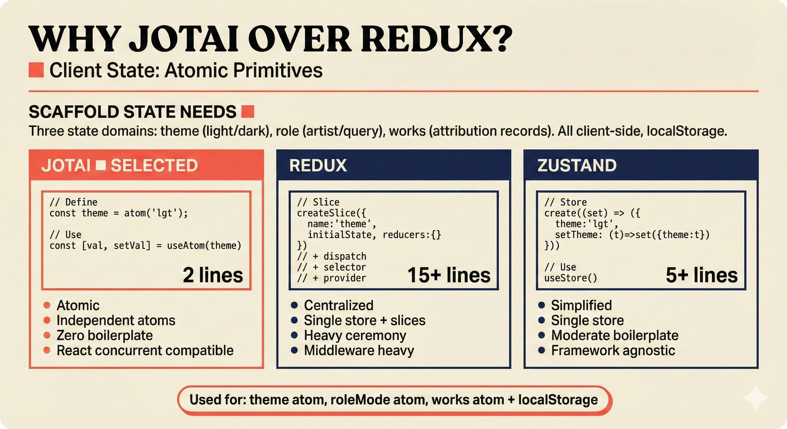 Comparison chart: Jotai atomic state management selected for music attribution frontend over Redux and Zustand, showing minimal two-line atom definitions for theme, role mode, and music credits state with zero boilerplate in the open-source attribution scaffold.