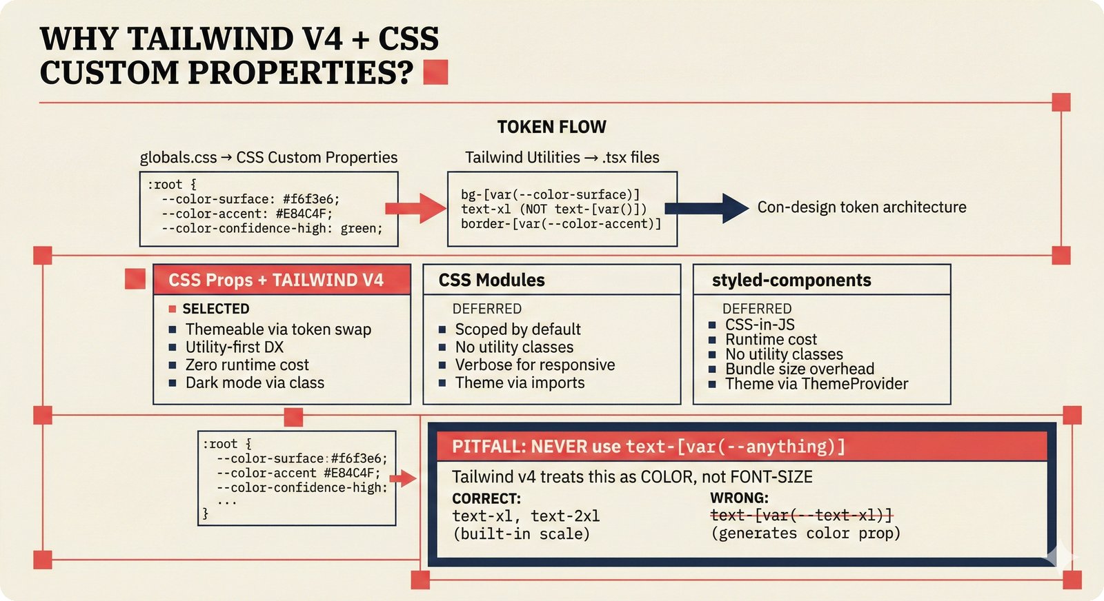 Design token architecture: CSS custom properties flowing through Tailwind v4 utilities for music attribution UI theming, showing zero-hardcoded-hex color tokens for confidence scoring tiers and music credits display, with critical text-var pitfall warning for the open-source attribution scaffold.