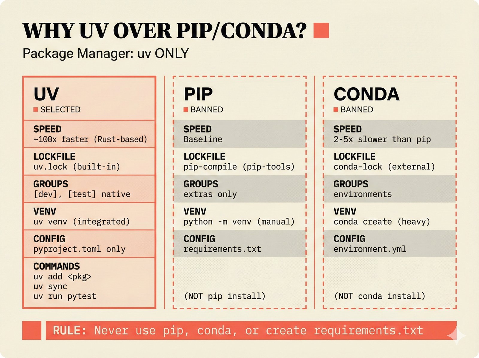 Comparison chart: uv package manager selected exclusively for the music attribution scaffold over banned pip and conda, showing 100x faster Rust-based resolution, deterministic lockfiles, and native dependency groups for open-source music metadata project reproducibility.