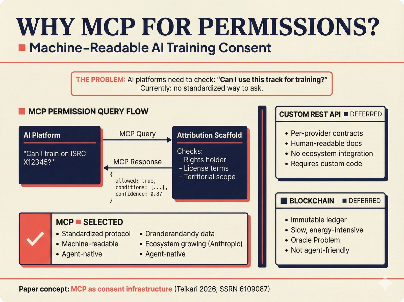 Decision diagram: MCP as consent infrastructure for music attribution, showing machine-readable AI training permission queries with transparent confidence responses, compared against custom REST API and blockchain approaches for the open-source attribution scaffold enabling attribution-by-design.