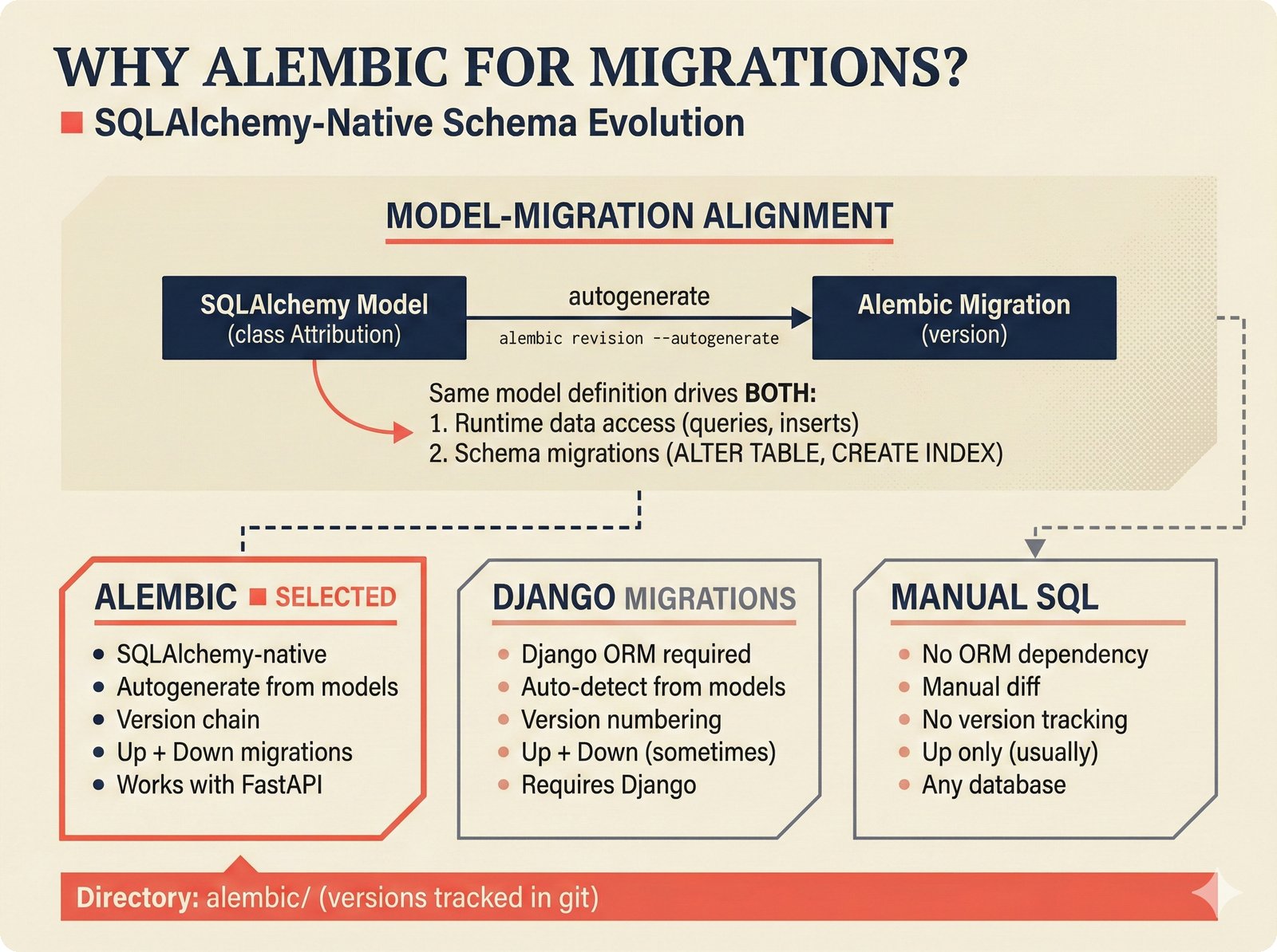 Comparison chart: Alembic selected for music attribution database migrations with SQLAlchemy-native autogeneration from PostgreSQL schema models, compared against Django migrations and manual SQL for version-controlled music metadata schema evolution in the open-source attribution scaffold.