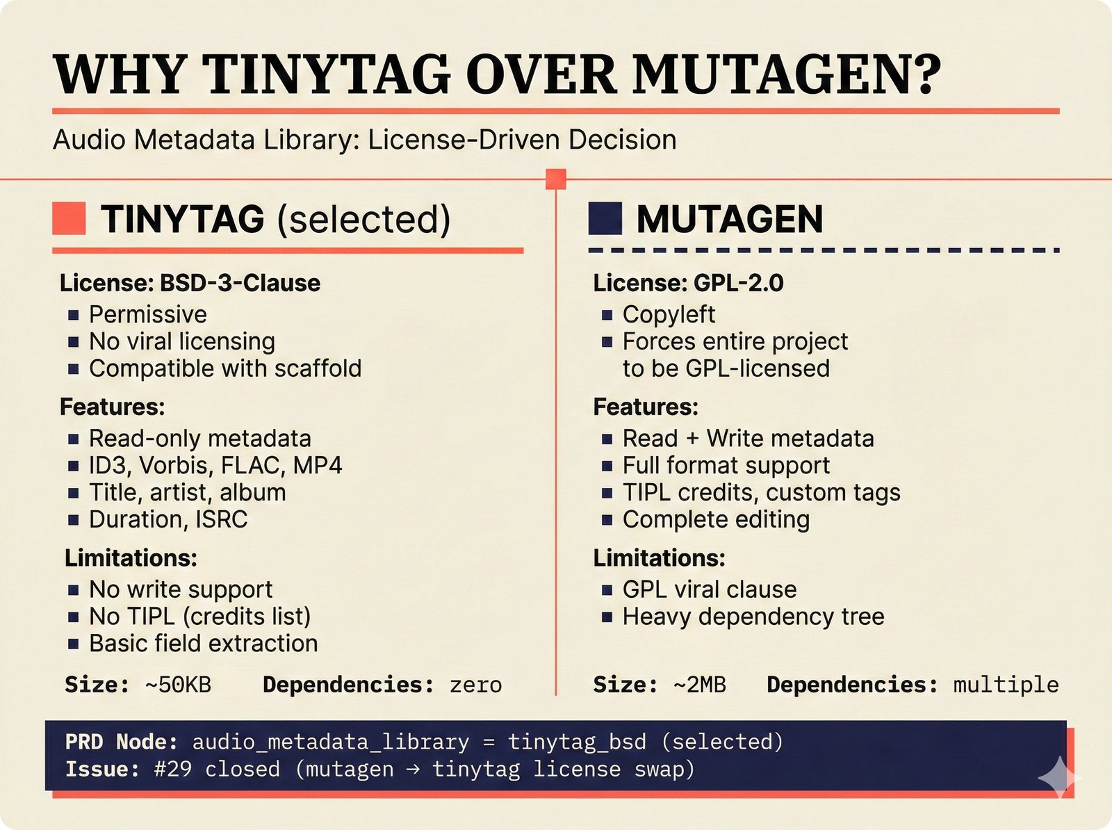 Trade-off analysis: tinytag BSD-3 license selected over mutagen GPL-2.0 for music metadata extraction in the attribution scaffold, preserving permissive open-source licensing for the music attribution project while providing read-only ID3, FLAC, and MP4 tag support for music credits and ISRC identification.