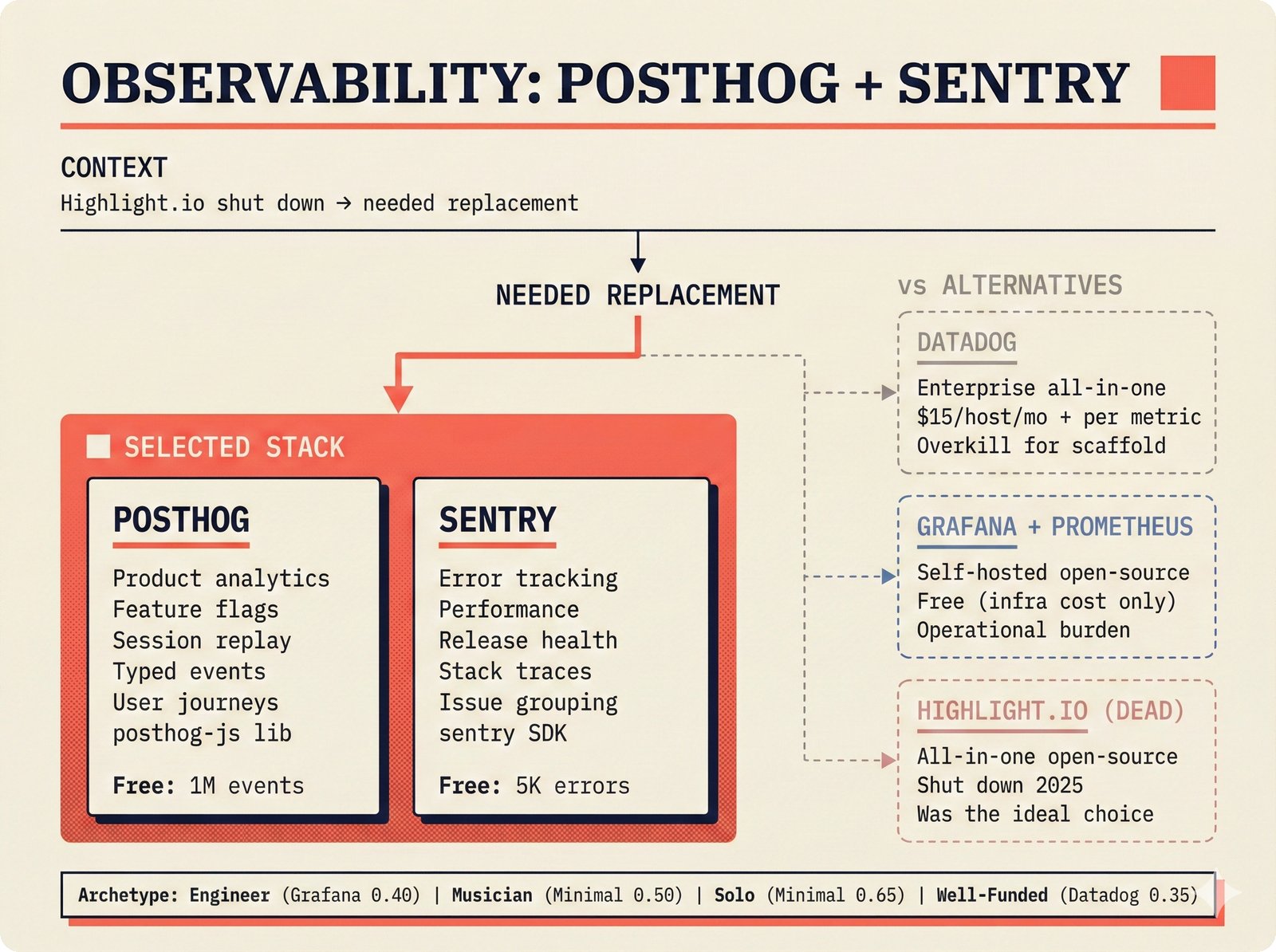 Architecture decision: PostHog plus Sentry selected for music attribution observability, providing typed product analytics and error tracking for confidence scoring workflows, compared against Datadog, Grafana, and defunct Highlight.io in the open-source attribution scaffold.
