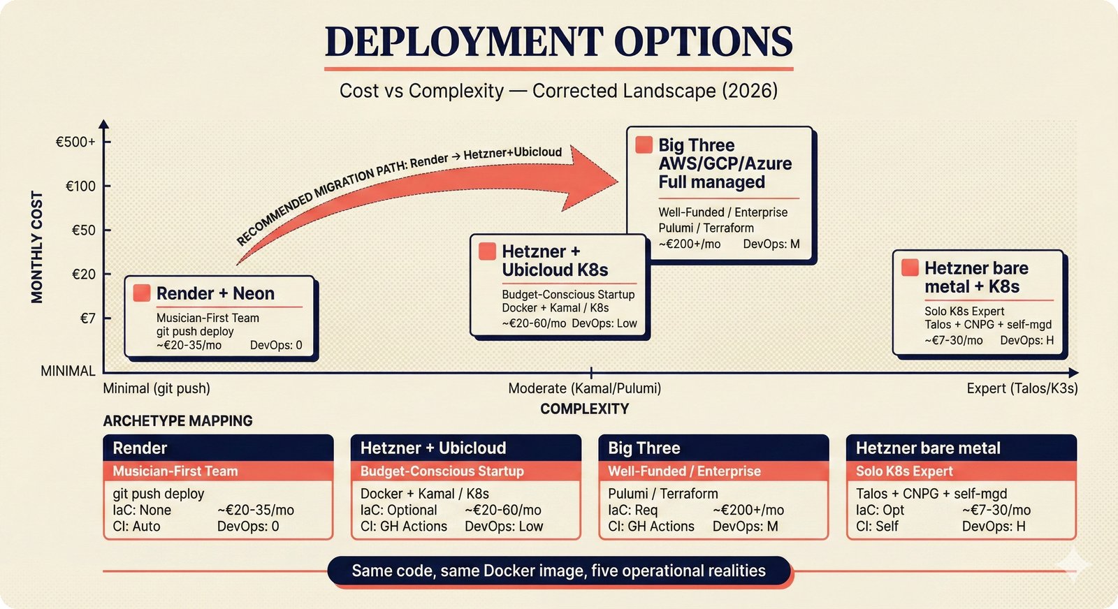Corrected cost versus complexity scatter plot showing five deployment paths for the music attribution scaffold: Render (lowest complexity, moderate cost), Hetzner with Ubicloud managed Kubernetes (moderate complexity, low cost), Big Three hyperscalers AWS GCP Azure (moderate complexity, highest cost), and Hetzner bare-metal with self-managed Kubernetes (highest complexity, lowest cost), with a recommended migration arrow from Render to Hetzner plus Ubicloud.