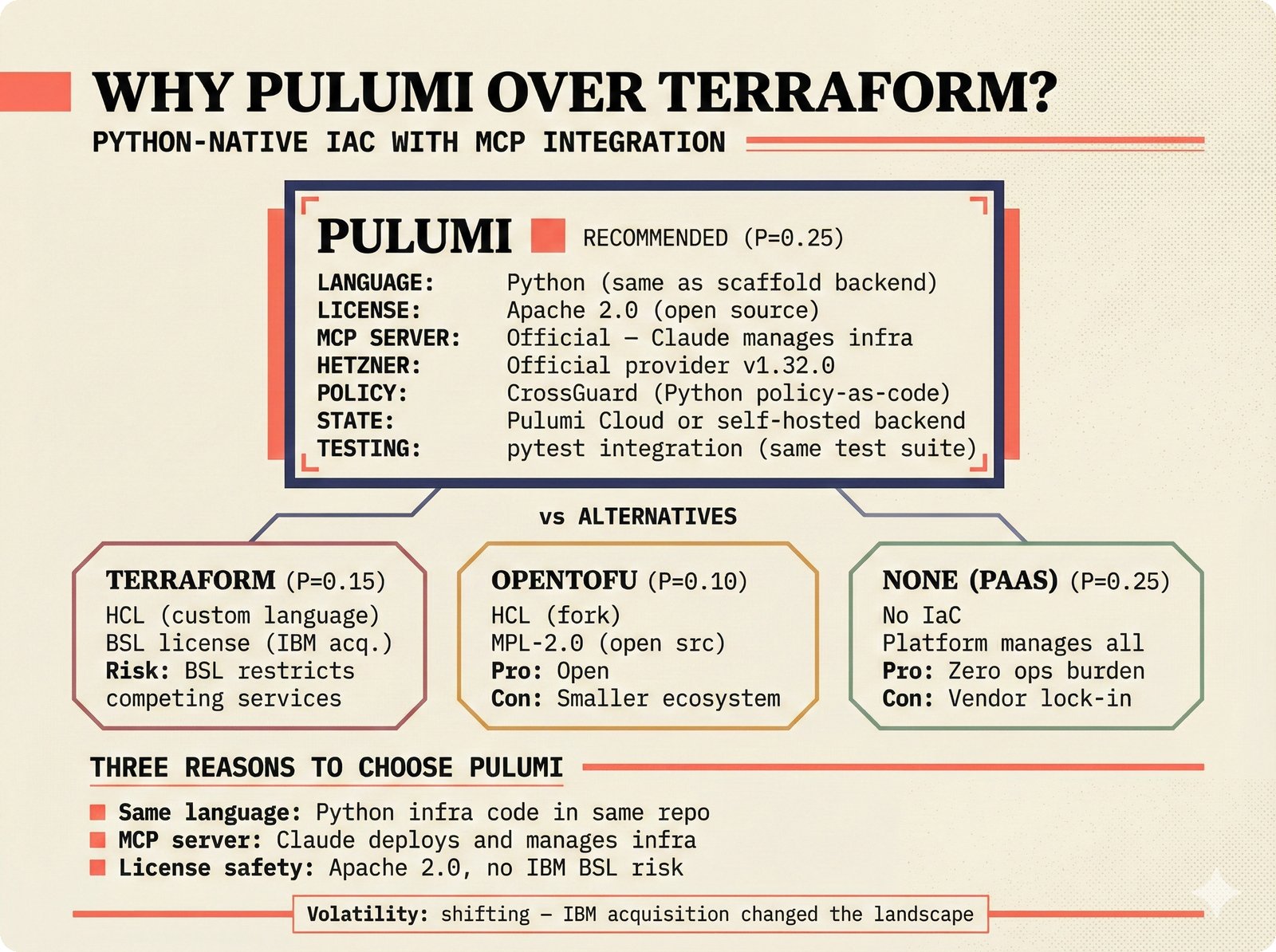 Architecture decision: Pulumi recommended over Terraform for music attribution scaffold infrastructure-as-code, showing Python-native language alignment with the scaffold backend, official MCP server enabling Claude to manage deployments, and Apache 2.0 license versus Terraform's BSL after IBM's HashiCorp acquisition -- compared against OpenTofu fork and no-IaC PaaS options in the open-source attribution platform.