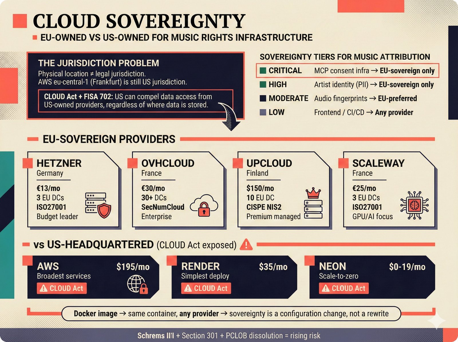 Architecture decision: cloud sovereignty assessment for music attribution scaffold comparing four EU-sovereign providers -- Hetzner (Germany, budget leader), OVHcloud (France, SecNumCloud enterprise), UpCloud (Finland, premium managed services with CISPE certification), and Scaleway (France, GPU and AI focus) -- against US-headquartered providers exposed to the CLOUD Act and FISA Section 702, with four sovereignty tiers mapping MCP consent infrastructure and artist identity data to EU-only hosting requirements in the open-source attribution platform.
