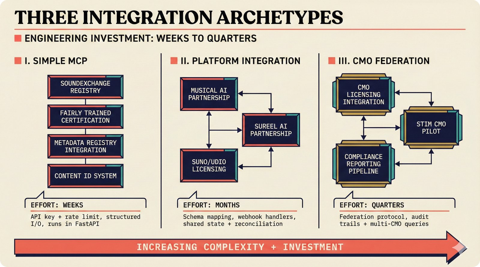 Three integration archetypes from lightweight MCP adapters to institutional CMO federation