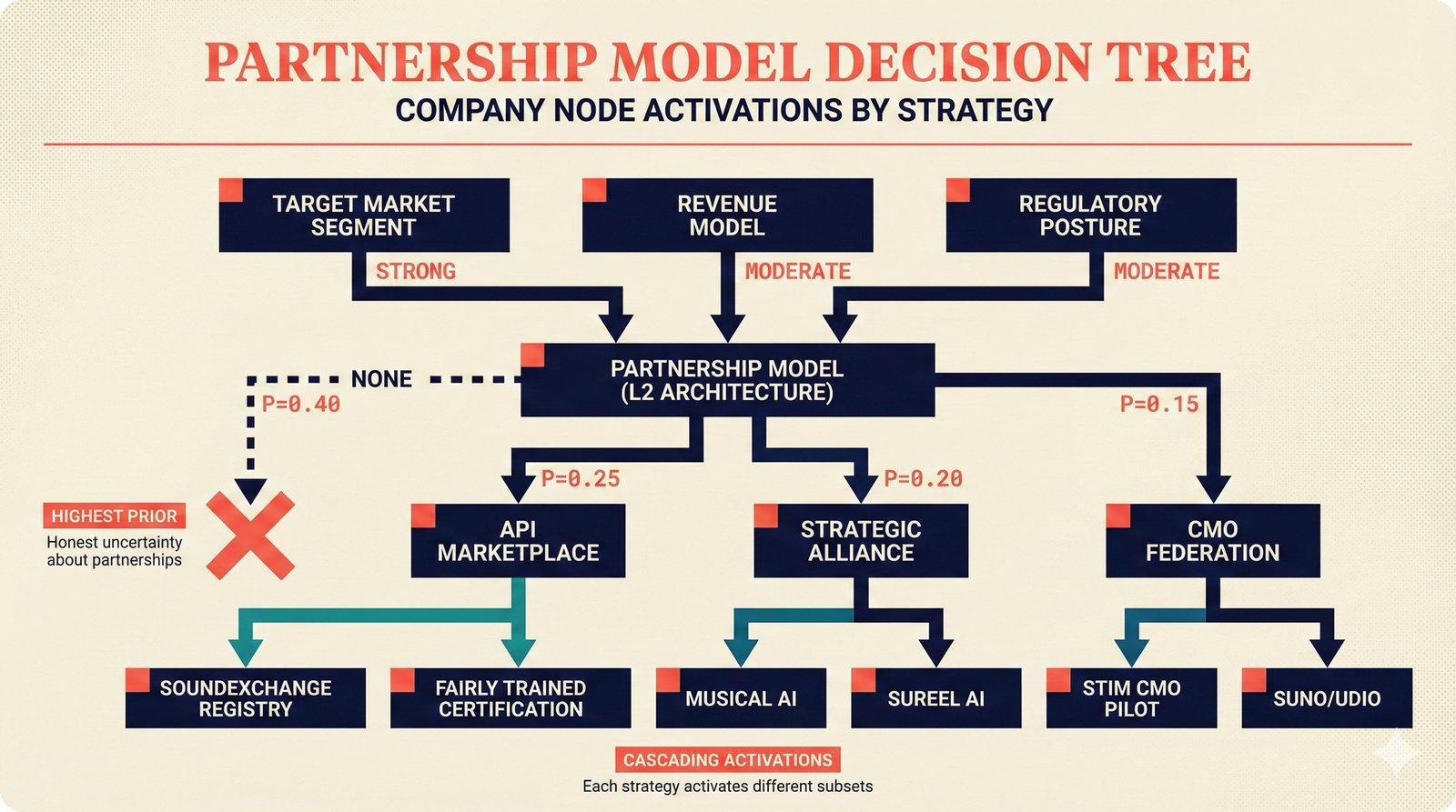 Partnership model decision tree cascading to six company node activations