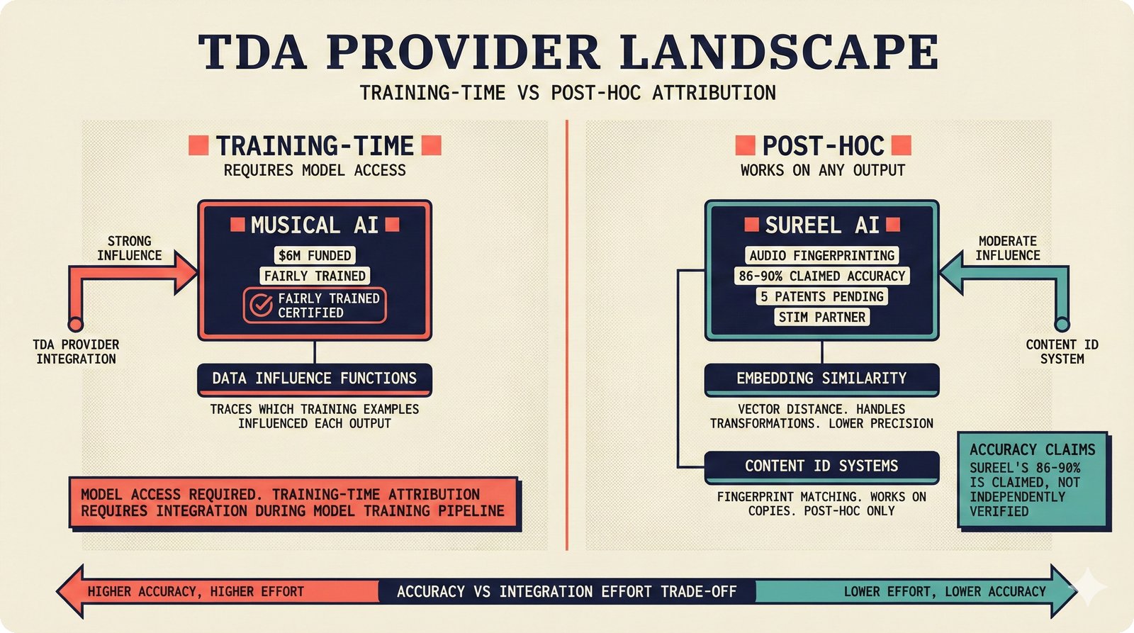 TDA provider landscape: training-time versus post-hoc attribution approaches compared