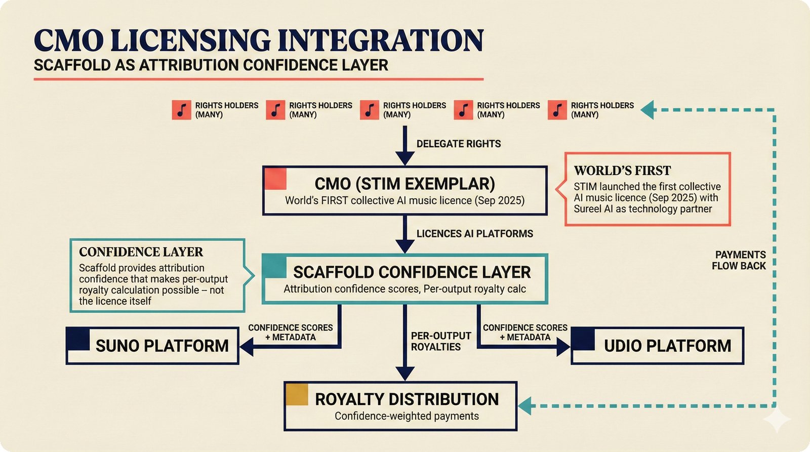 CMO licensing architecture with scaffold providing attribution confidence for royalties