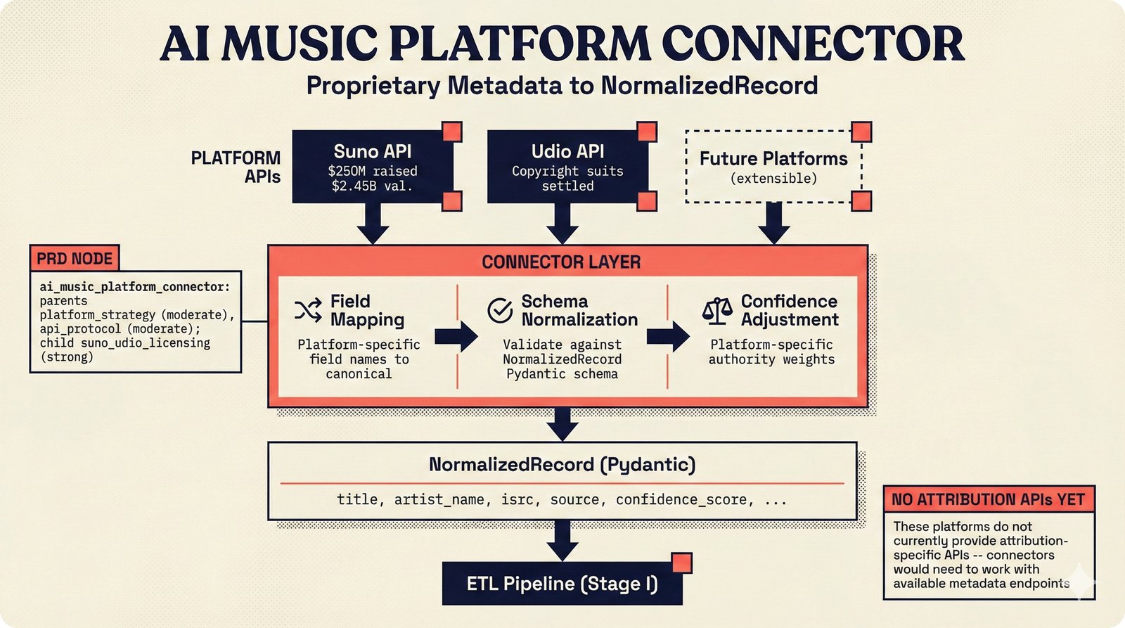 Platform connector design normalizing AI music platform metadata to NormalizedRecord
