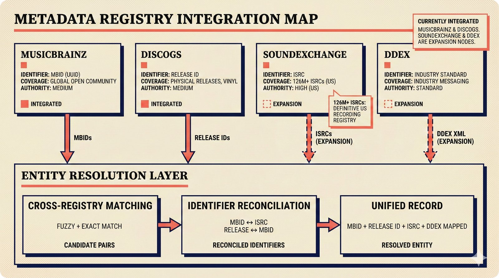 Metadata registry map: MusicBrainz, Discogs, SoundExchange, DDEX unified by resolution